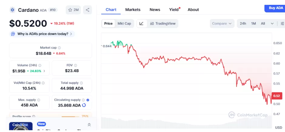 ETH breaks below key level, shifting interest to ADA and this low-cap DeFi gem with massive growth prospects - 3