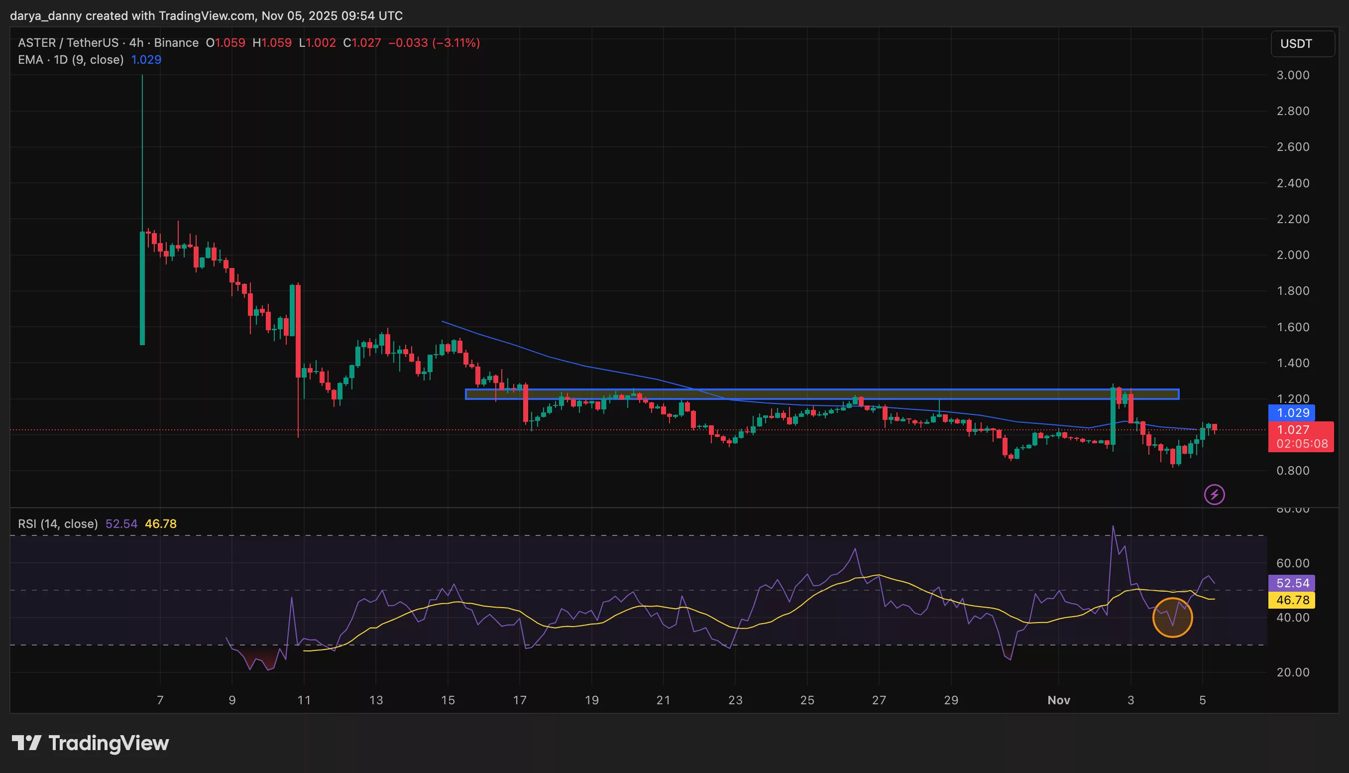 Crypto market sell-off: Why are these altcoins still climbing? - 1