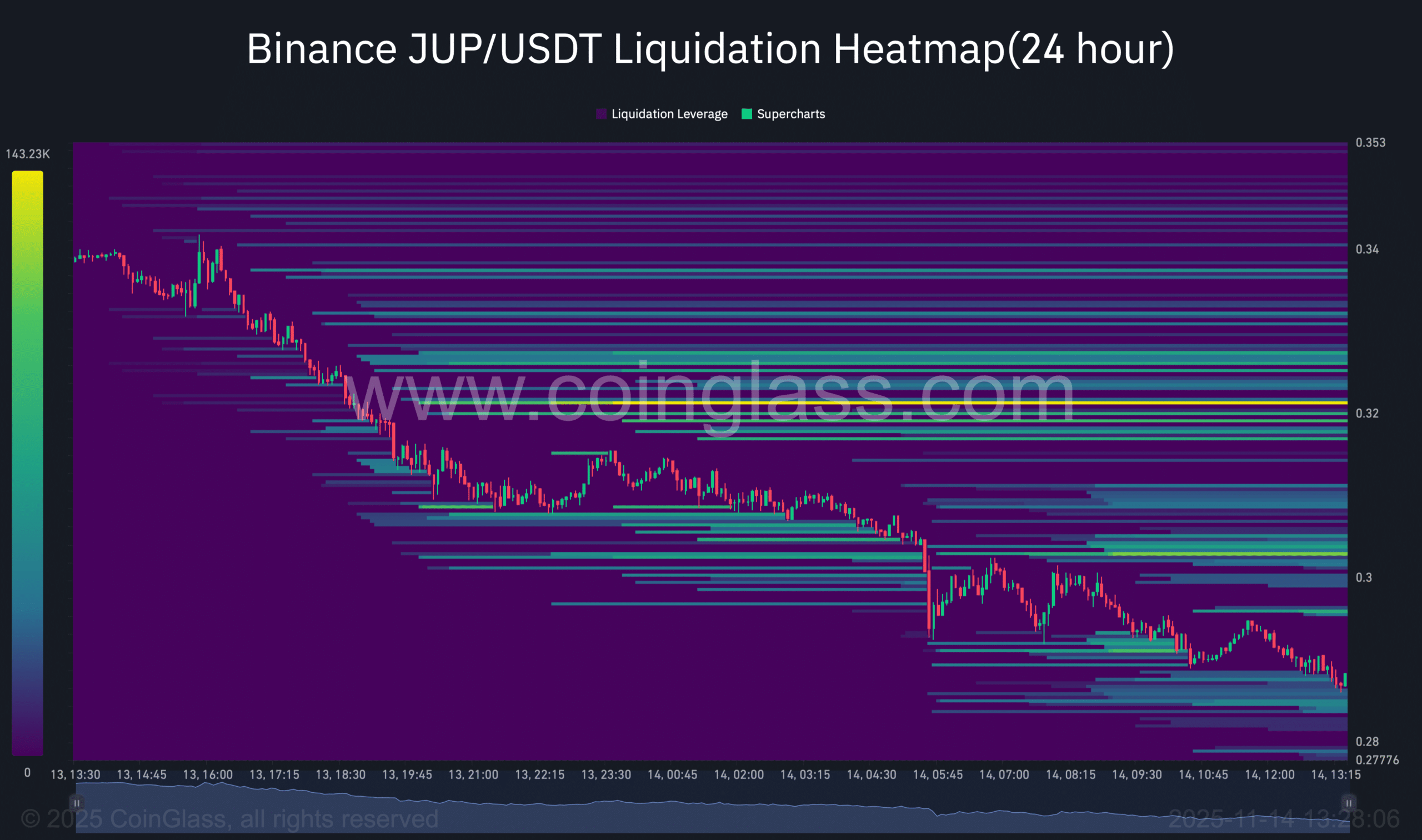 JUP liquidation heatmap.