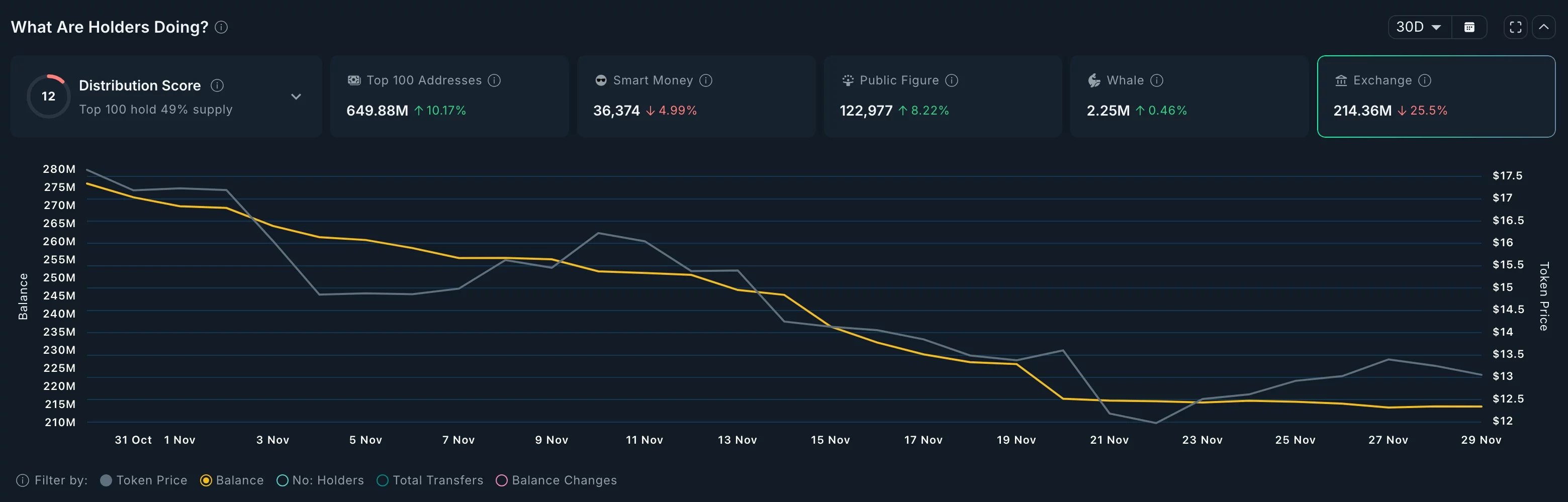 Chainlink exchange balances are falling