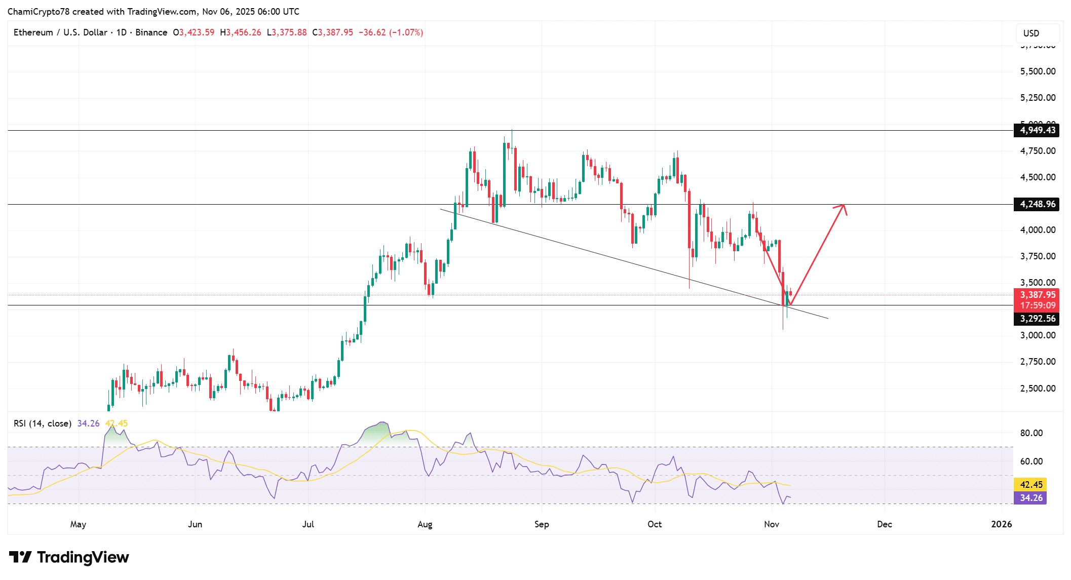 ETHUSD 2025 11 06 09 00 53