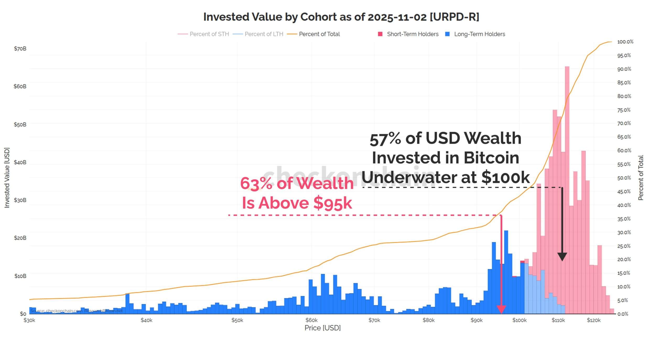 Bitcoin Invested Value