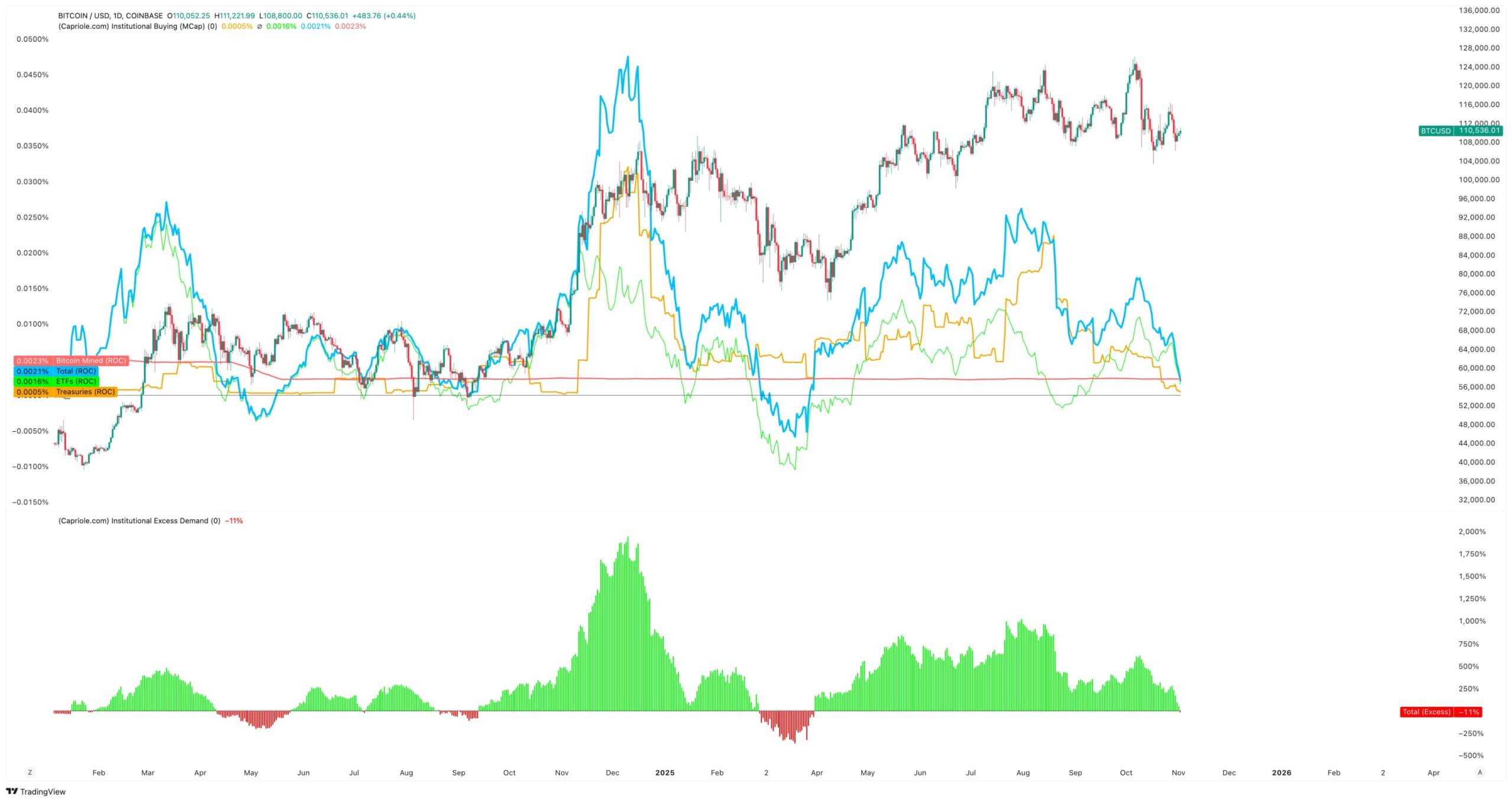 Bitcoin Institutional Purchases