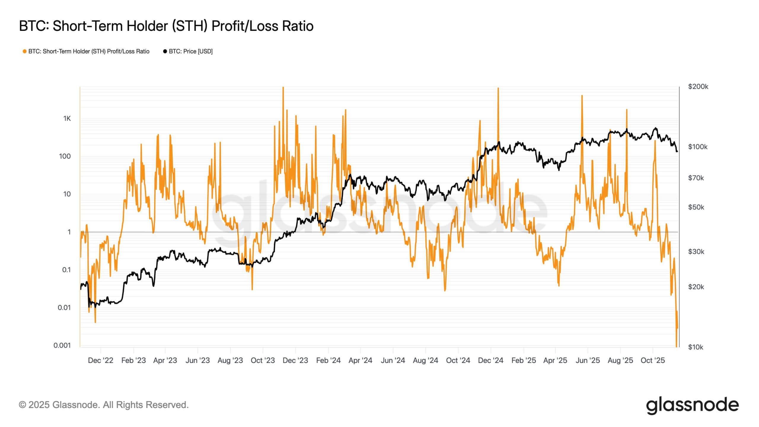 Bitcoin Holders Short-Term Holders Profit and Loss Ratio