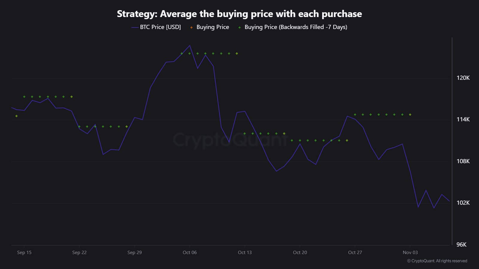 Strategy's Bitcoin Purchases