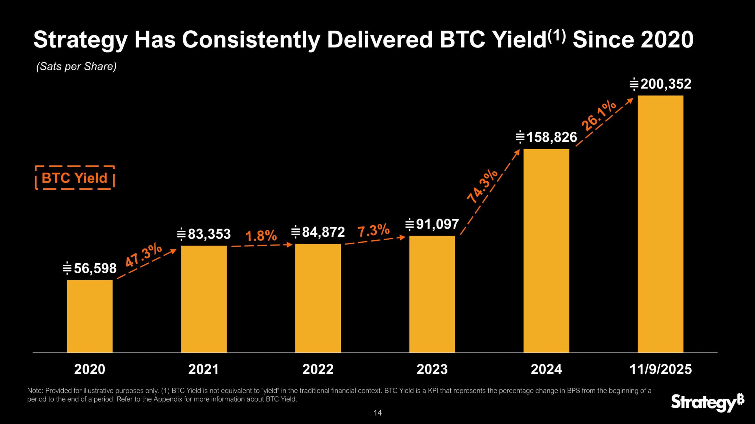 Strategy's Bitcoin Yield