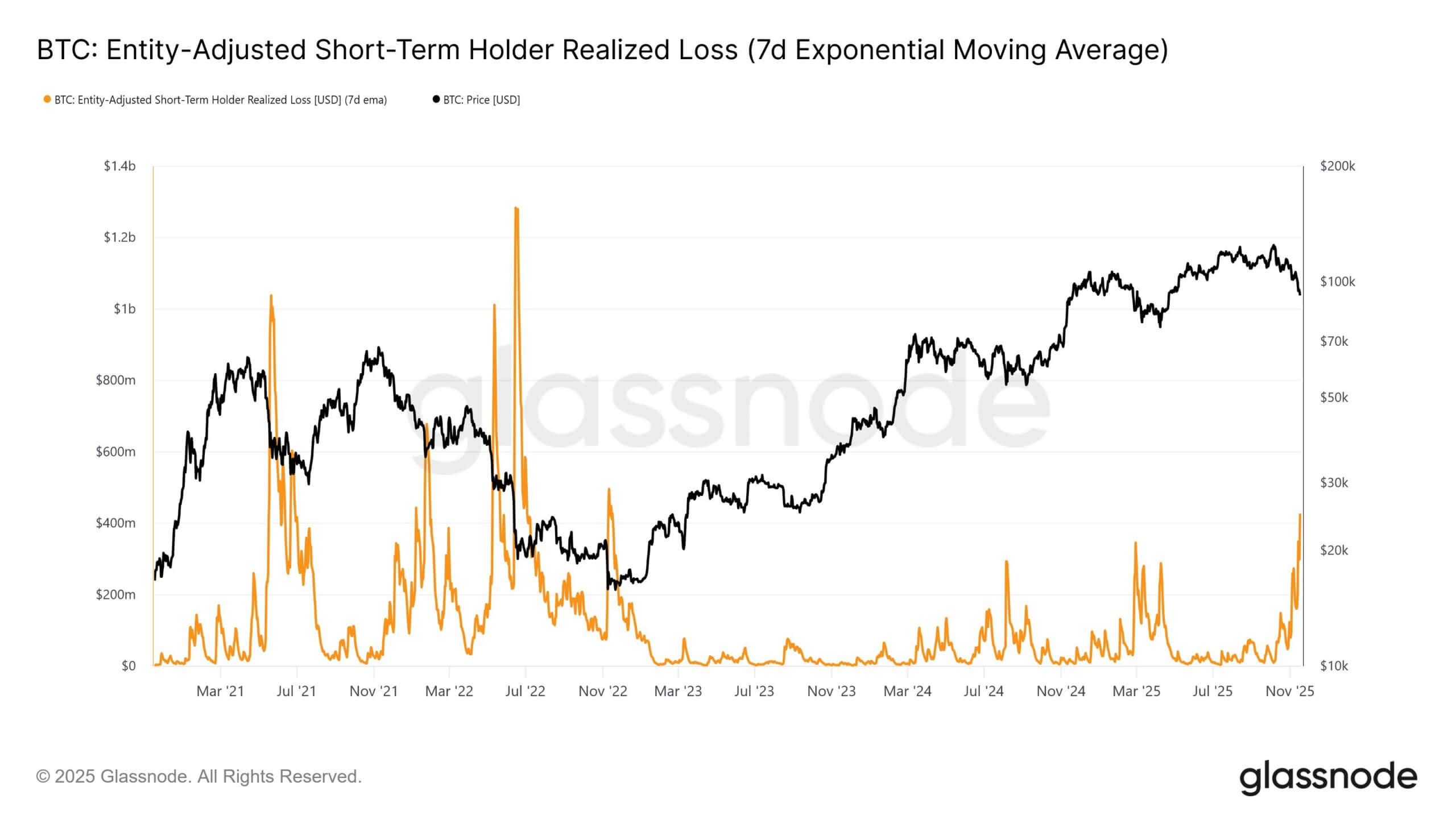 Bitcoin Short Term Holders