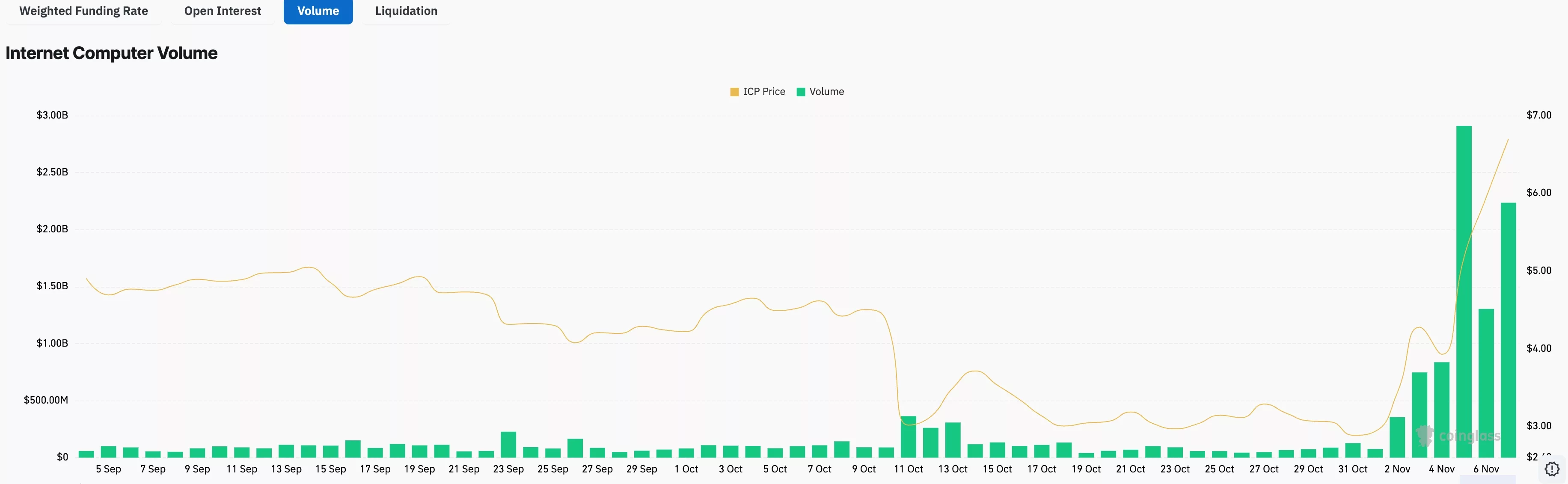 Internet Computer price chart 