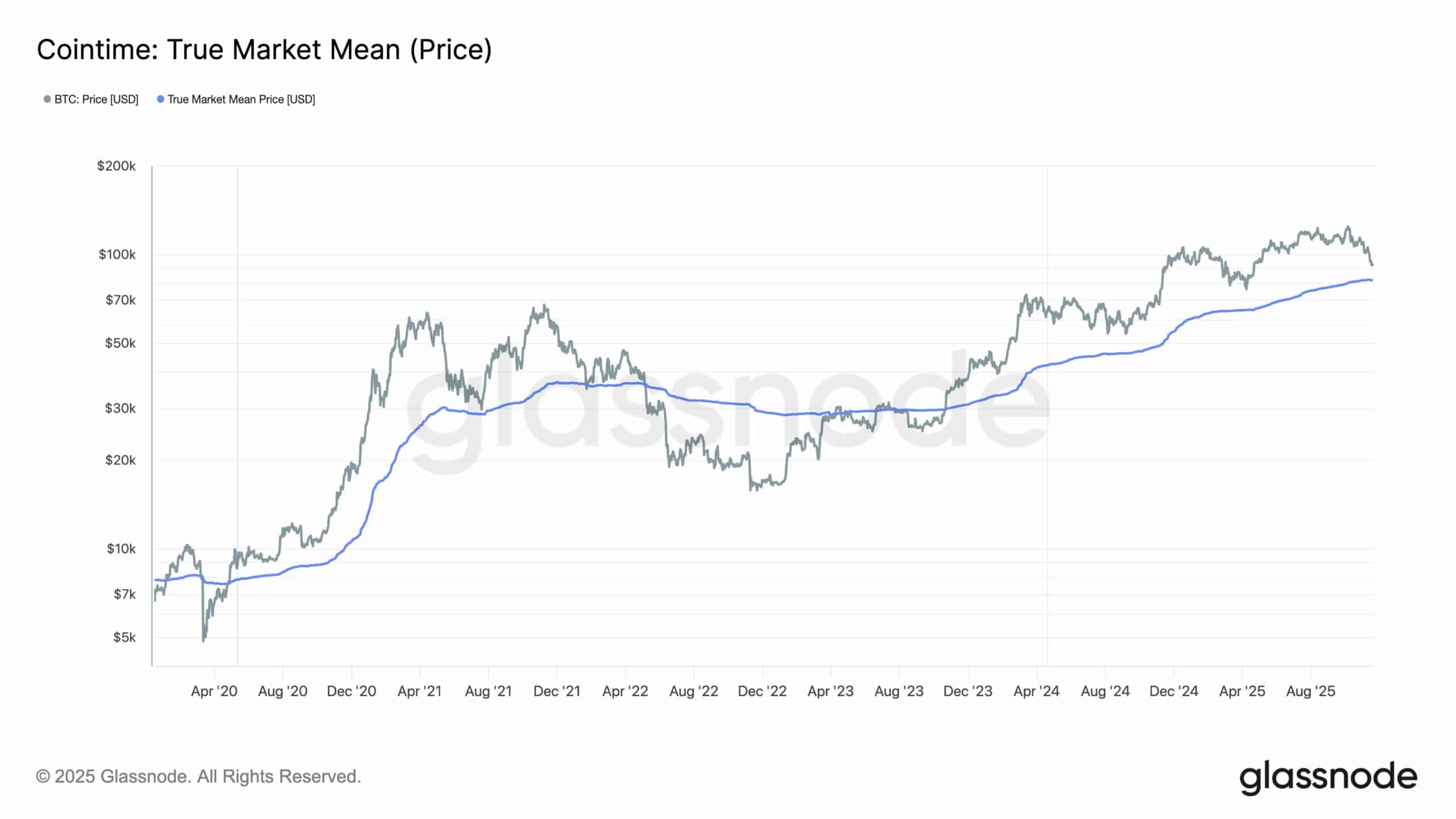 Bitcoin True Mean Market