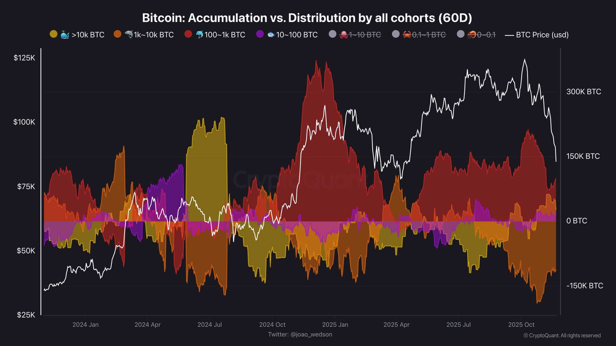 Whales accumulating chart