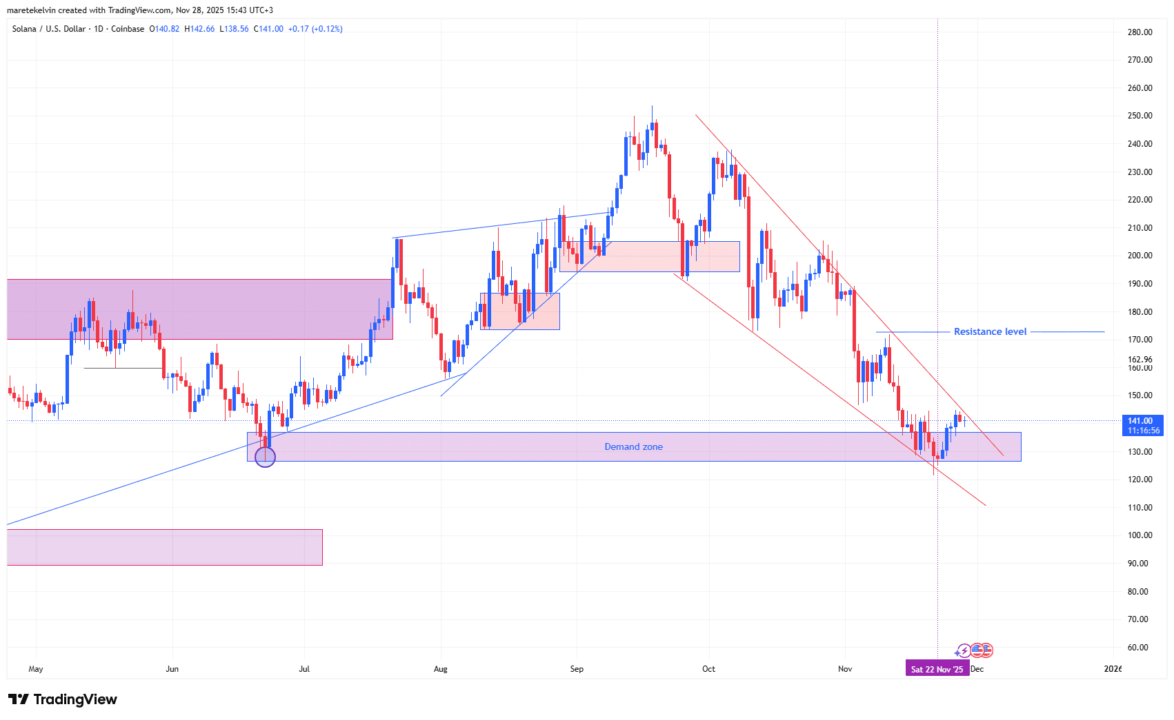 Solana price analysis