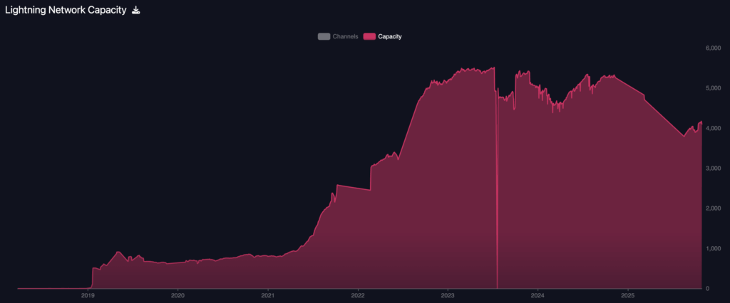 Bitcoin Lightning Capacity (Source: mempool.space)