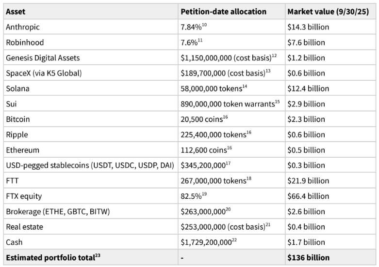 FTX Petition Date Assets