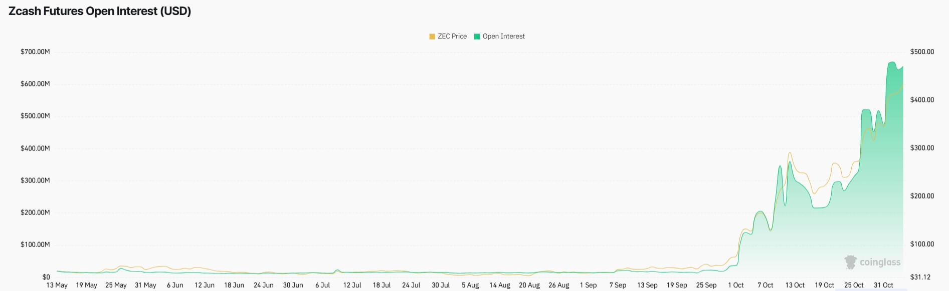 Zcash Open Interest