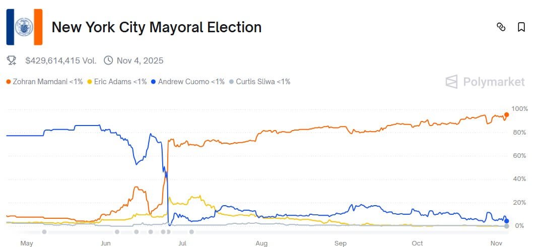 New York City Mayoral Election