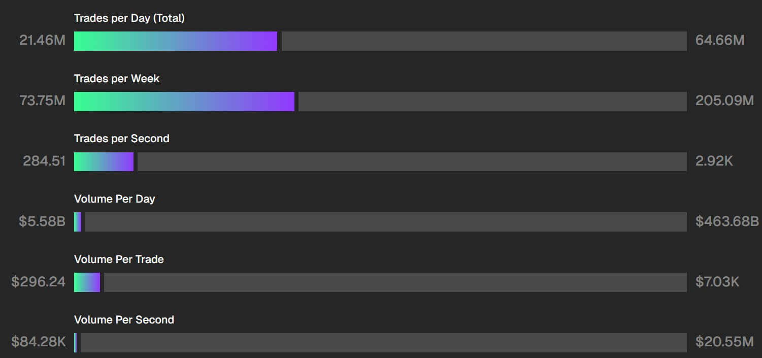Solana vs Nasdaq Key Trading Volume Metrics.
