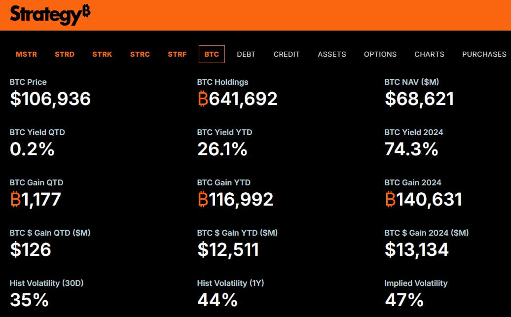Strategy's Bitcoin Holdings