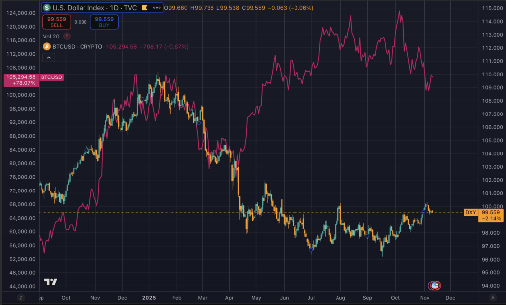 Bitcoin vs the dollar 2025 (Source: TradingView)
