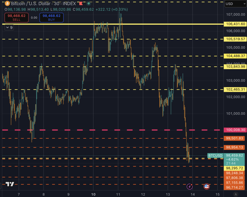 Bitcoin price breakdown (Source: TradingView)