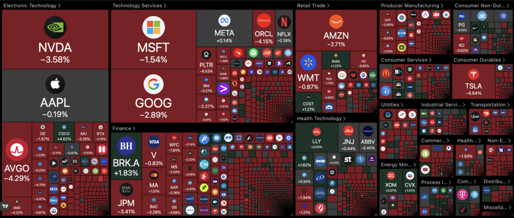 US market heatmap (Source: TradingView)