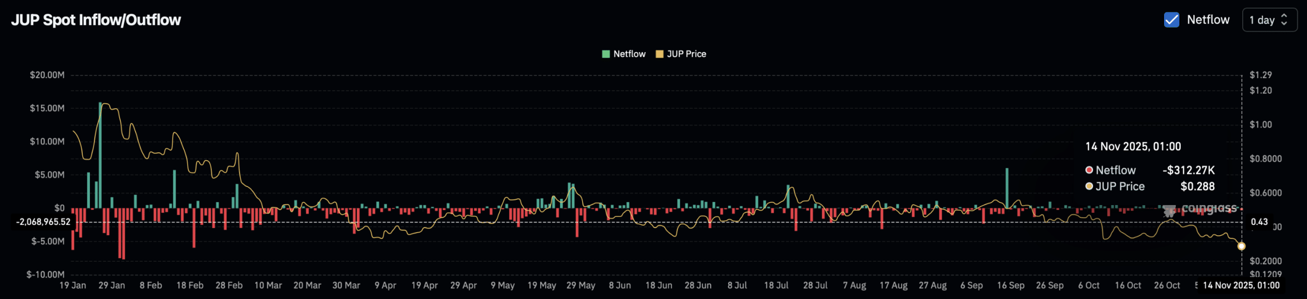 JUP spot exchange netflow
