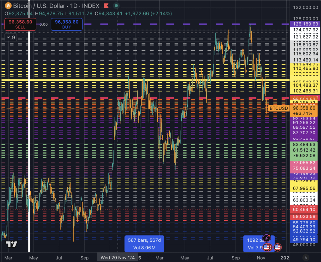 Bitcoin halving channels (Source: TradingView)