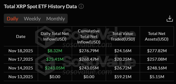 XRP ETF Daily Inflows