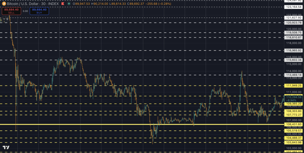 Start of the slide below $113,000