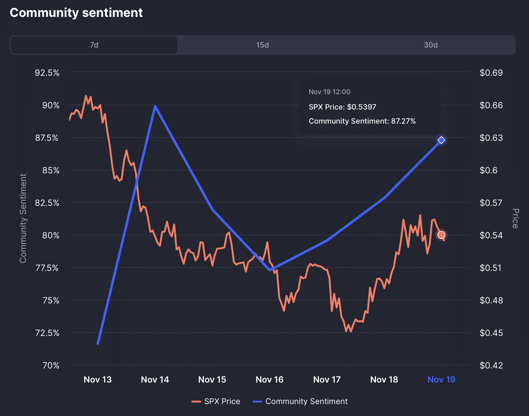 SPX Community Sentiment
