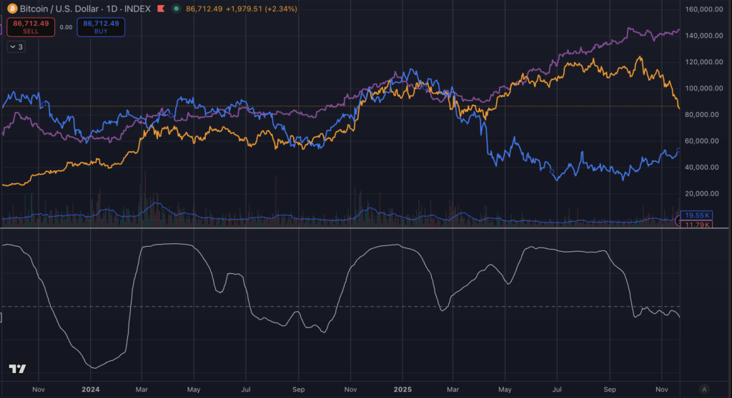 Bitcoin to M2 (84d lag) correlation over 180 days