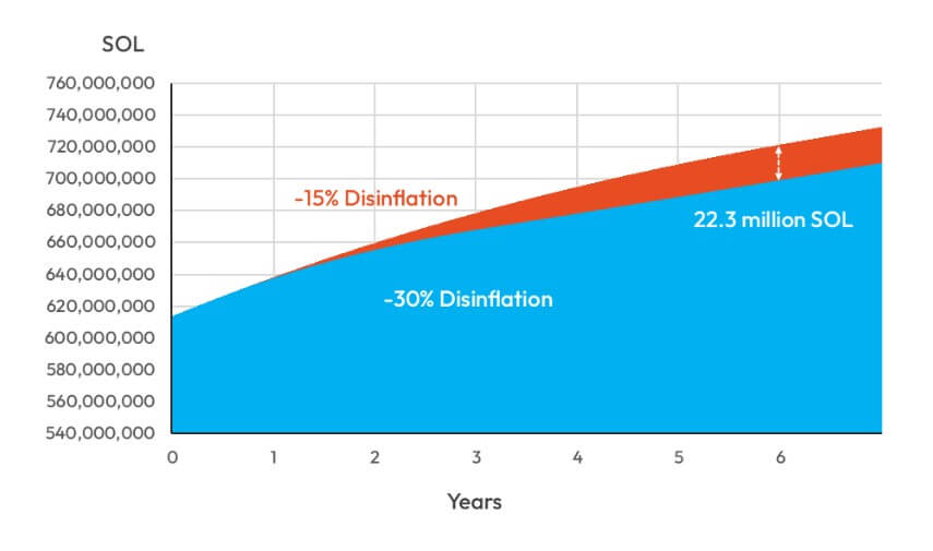 Solana's Proposed Inflation Rate