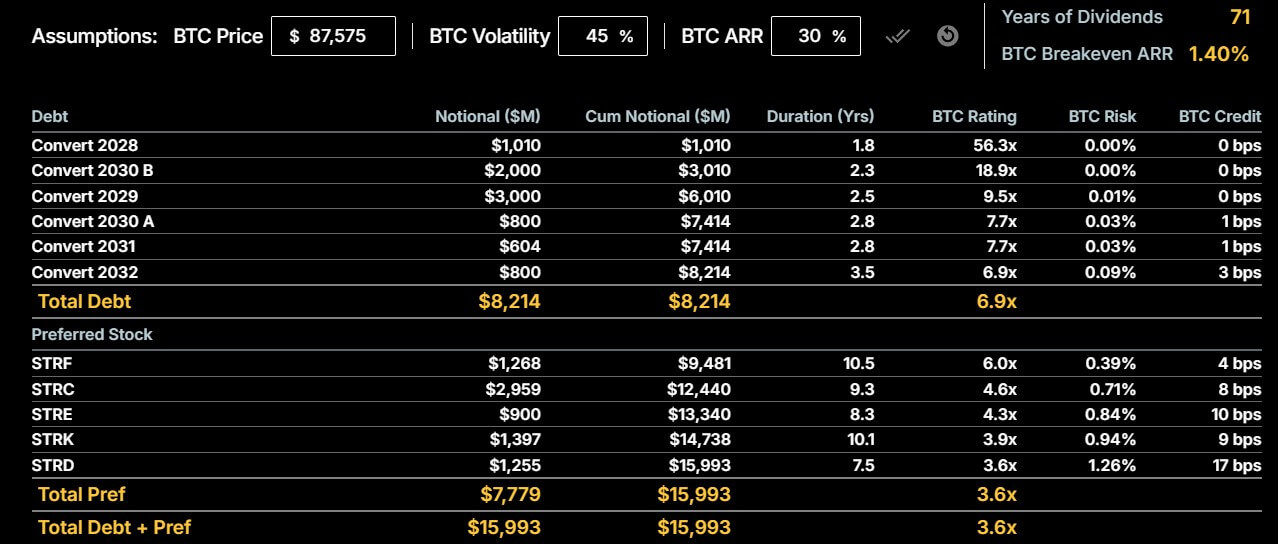 Strategy's Bitcoin Credit Rating