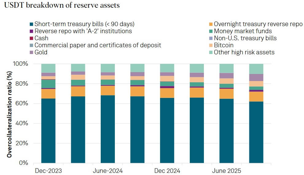Tether's USDT Stablecoin Reserve