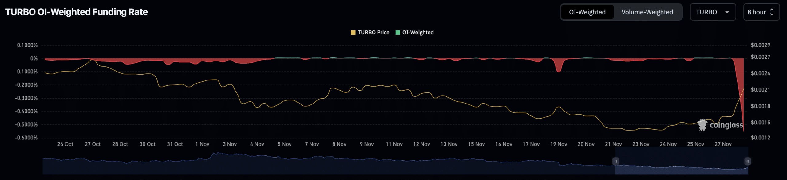 Turbo OI weighted funding rate.