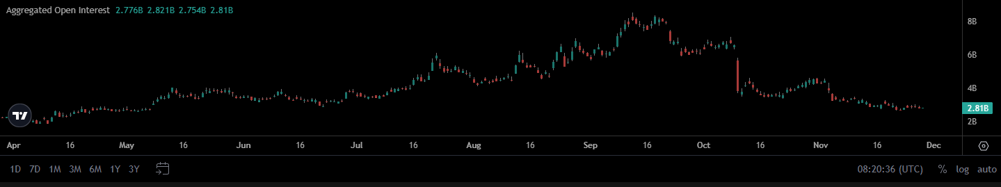 Solana Open Interest