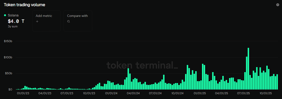 Solana Trading Volume