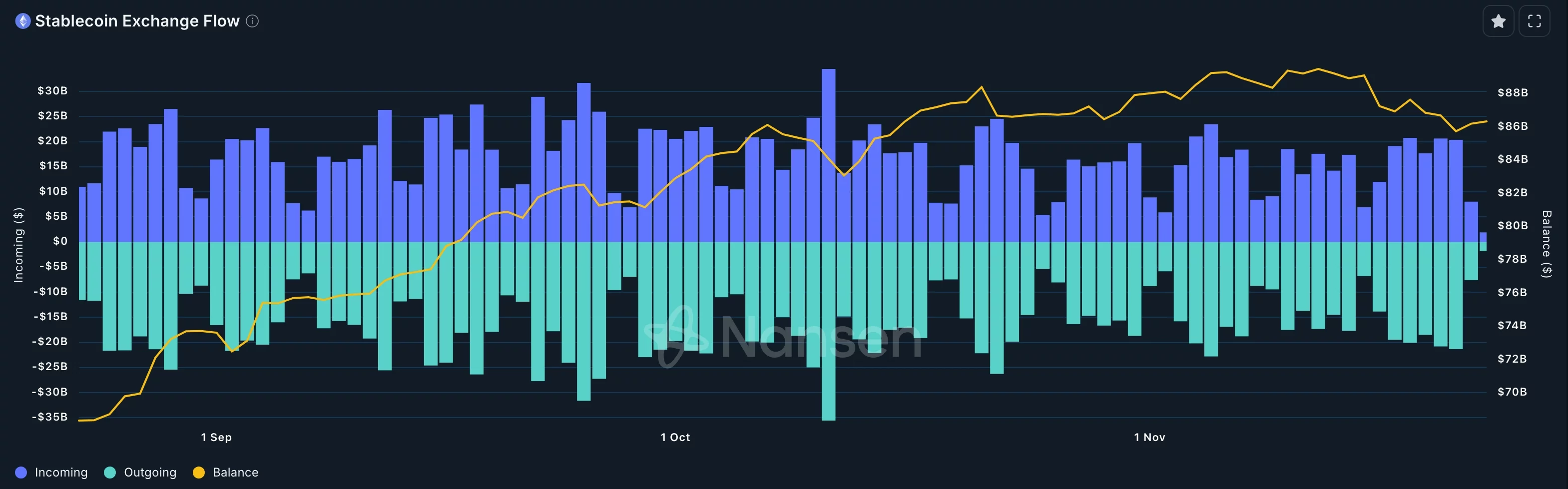 Stablecoin inflows in exchanges