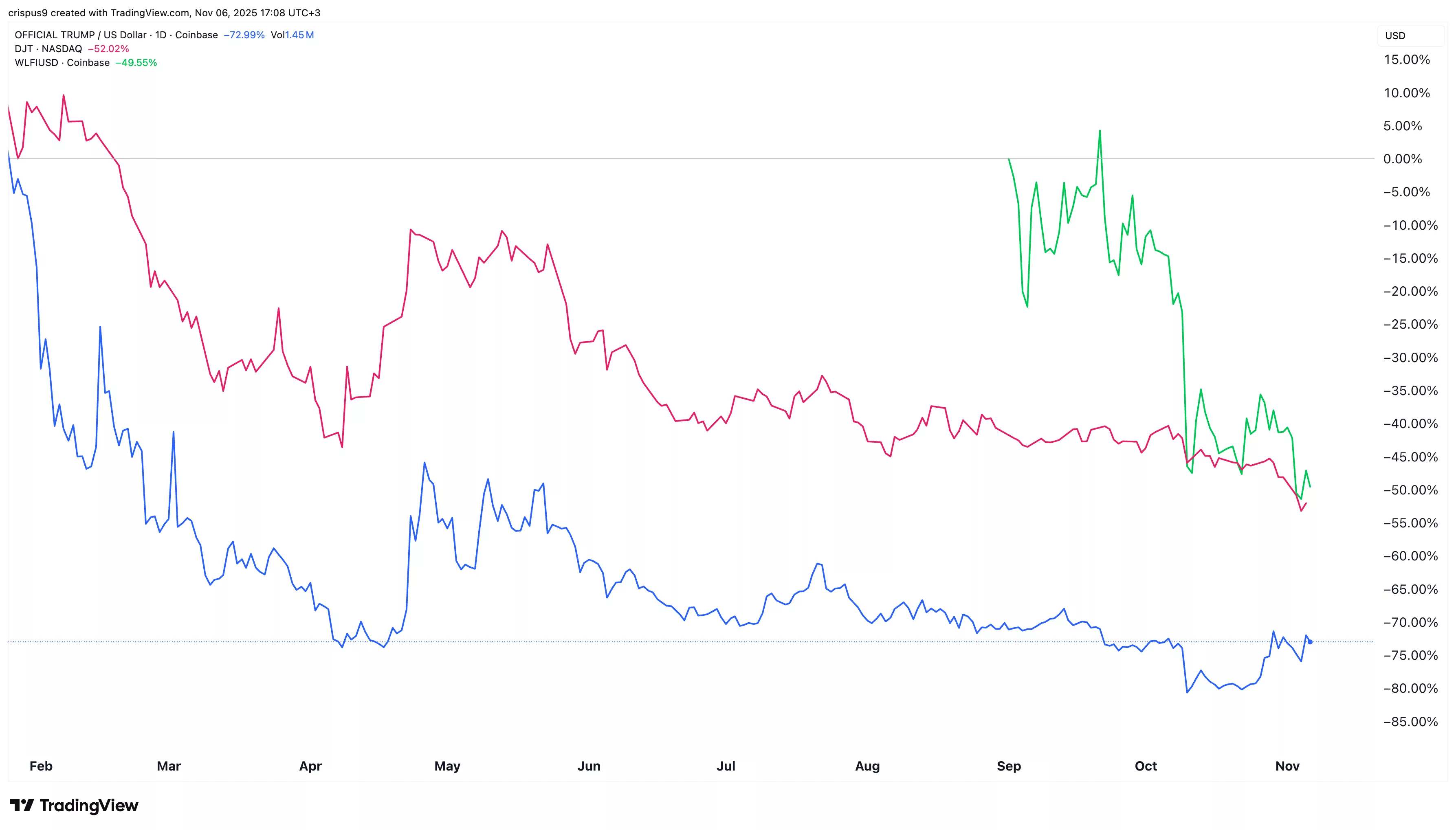 TRUMP, WLFI, and DJT stock 