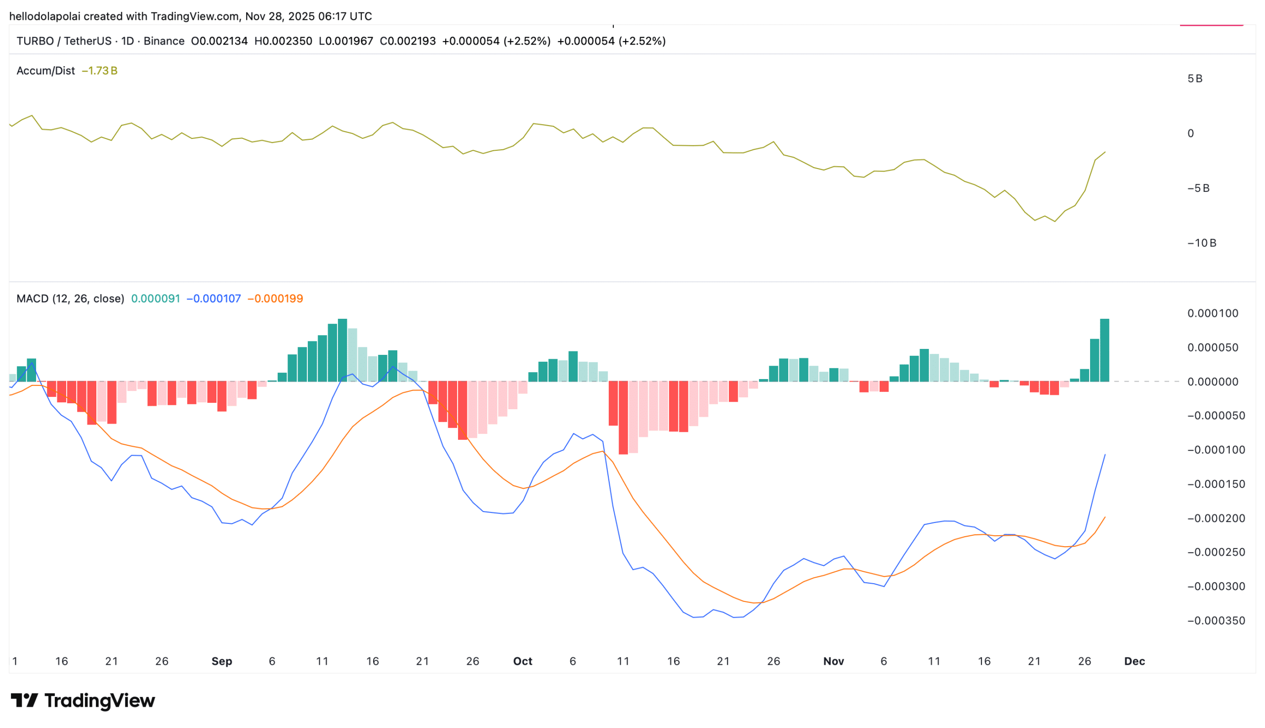 Turbo technical indicator