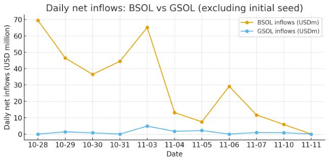 Solana ETF daily inflows