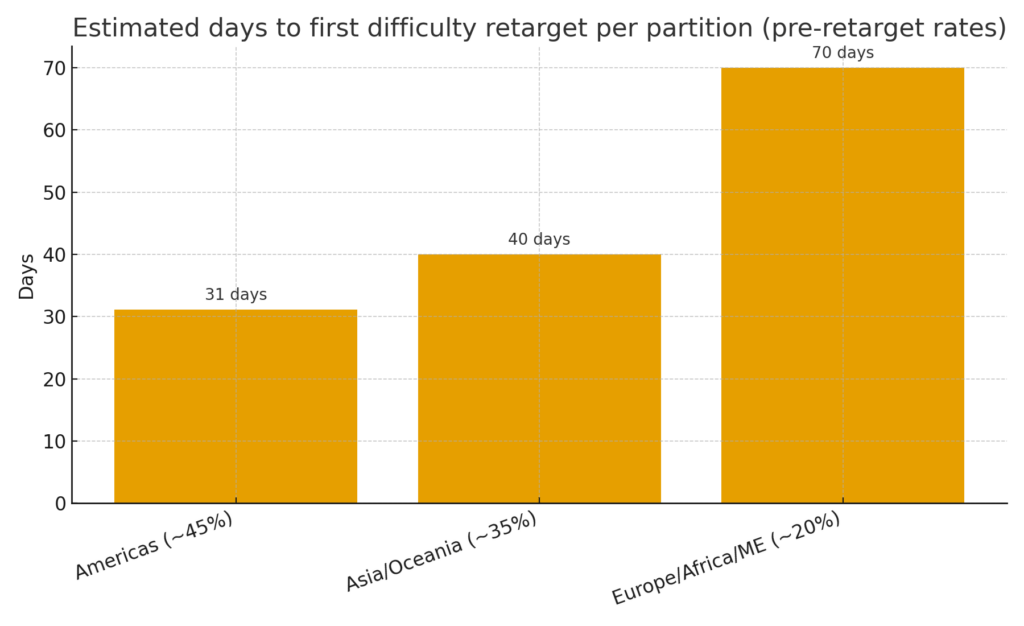 Without cross-ocean links, regions need 31, 40 and 70 days, respectively, to hit their first difficulty retarget.