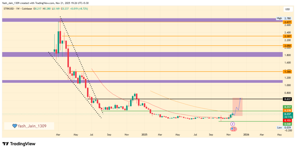 Starknet Price Prediction 2025: Can STRK Turn Its Rebound Into a Full Recovery? 