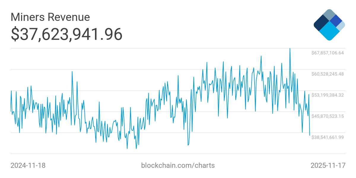 Bitcoin Miners Daily Revenue