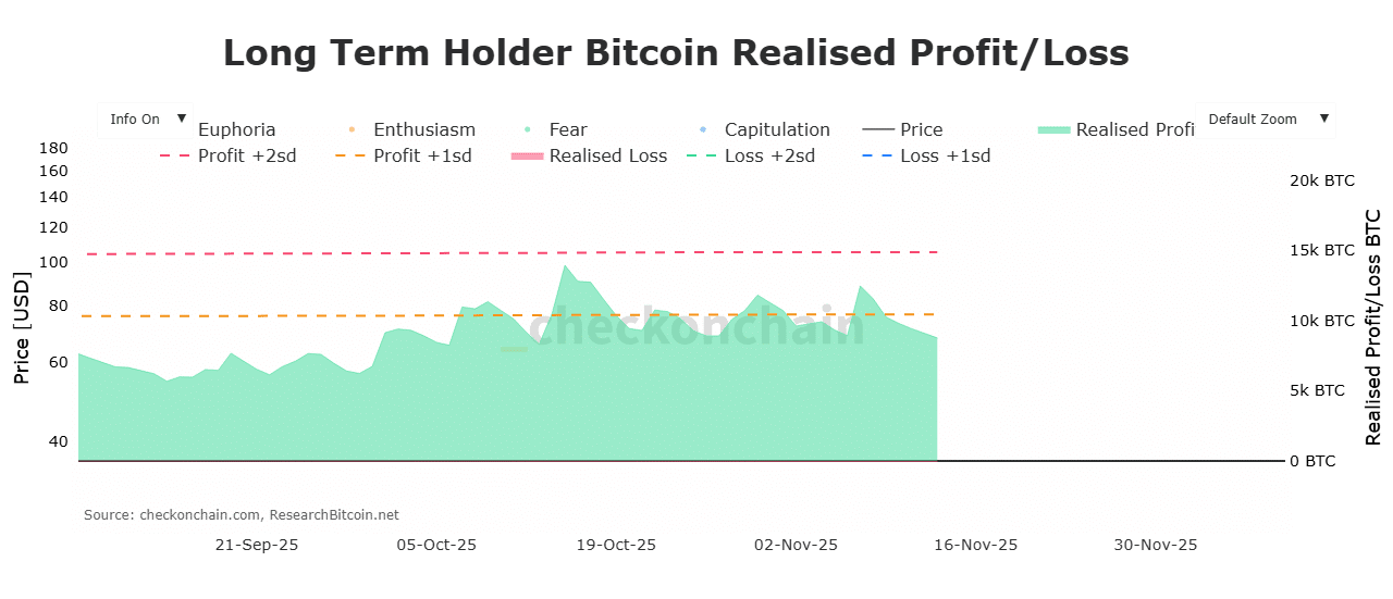 Bitcoin realized profit