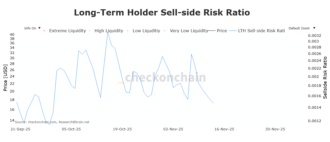 BTC LTH sell side risk