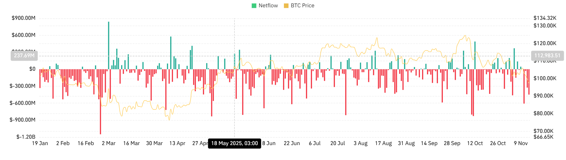 Bitcoin spot netflow