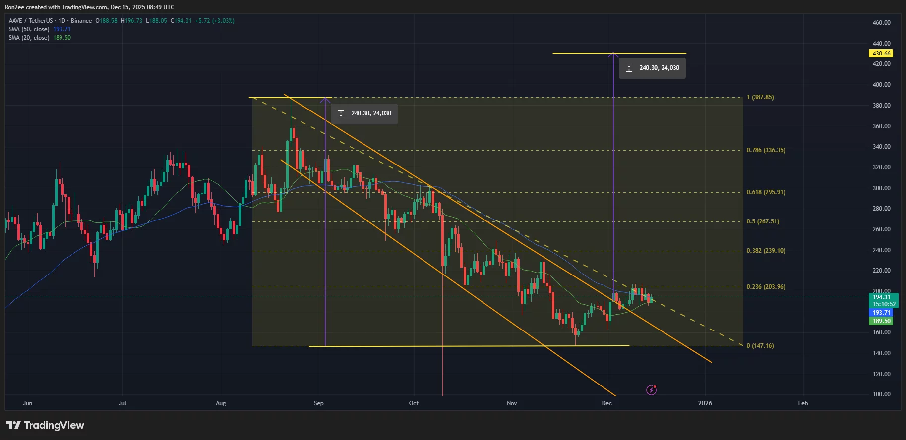 Aave price has confirmed a breakout from a descending broadening wedge pattern on the daily chart.