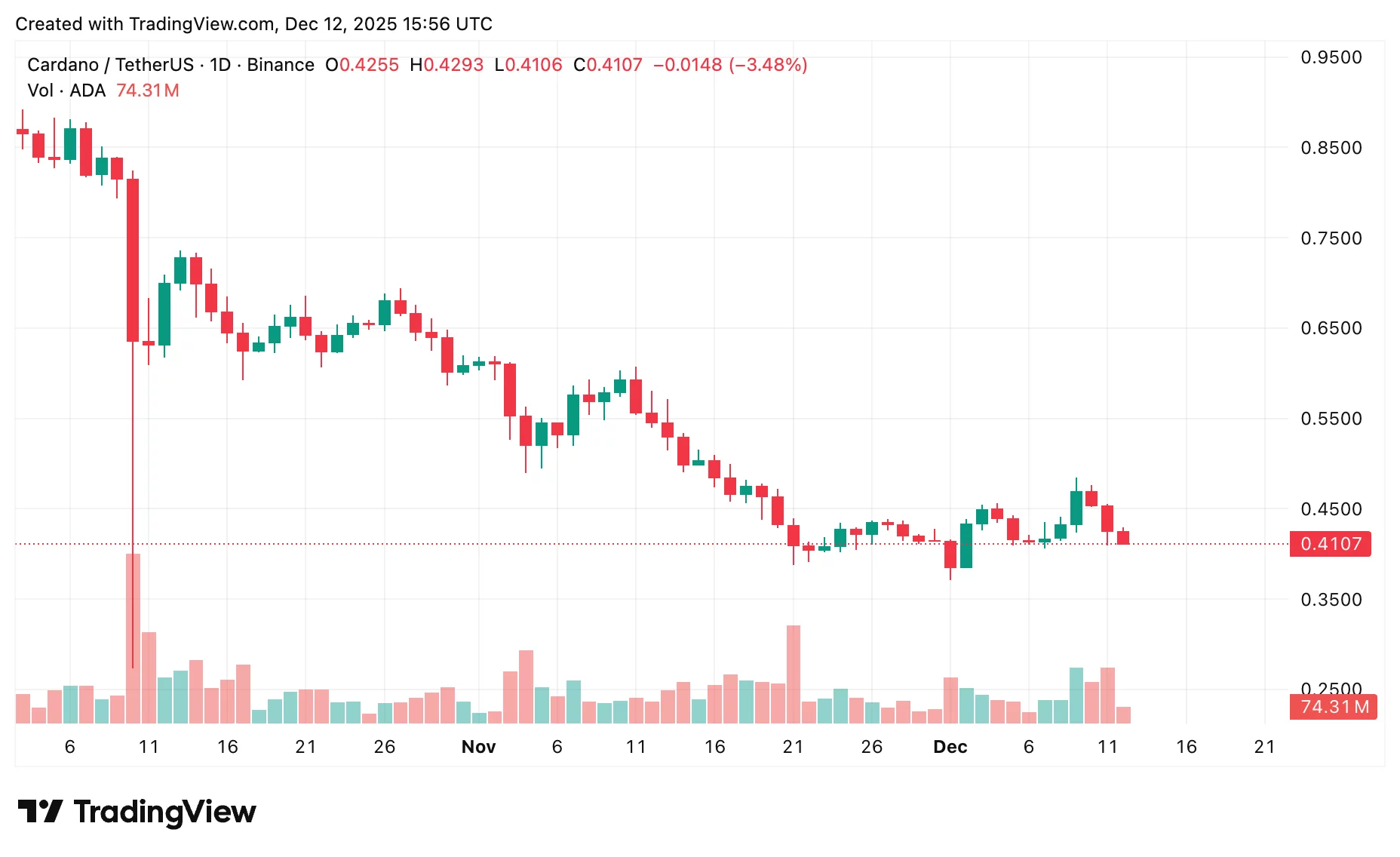 Cardano price prediction: ADA eyes $0.50 or lower? - 2