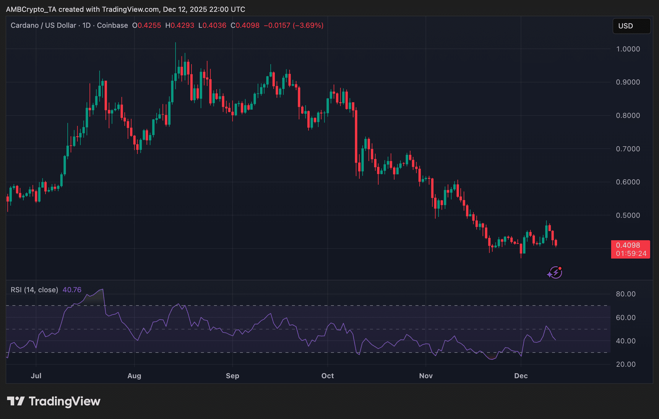 Cardano daily timeframe price trend