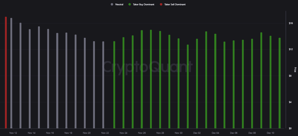AVAX buyers dominance